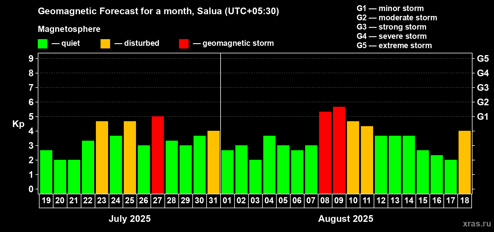 Forecast of the daily maximal value of geomagnetic index Kp for <b>1 month</b> (31 days) <b>from Jul 19, 2025 to Aug 18, 2025</b>