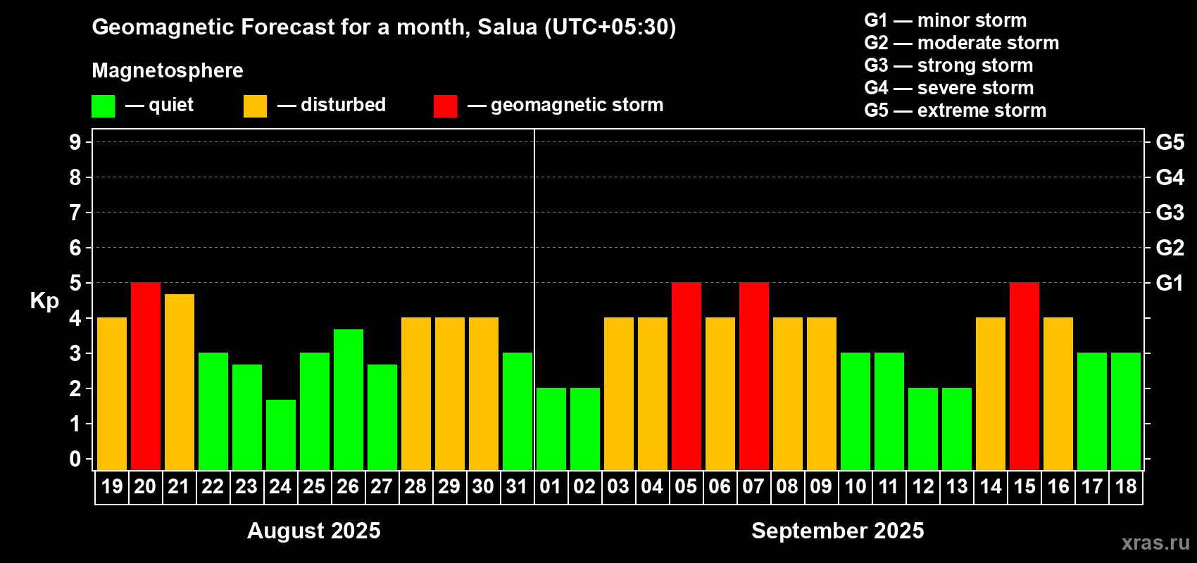 Forecast of the daily maximal value of geomagnetic index Kp for <b>1 month</b> (31 days) <b>from Aug 19, 2025 to Sep 18, 2025</b>