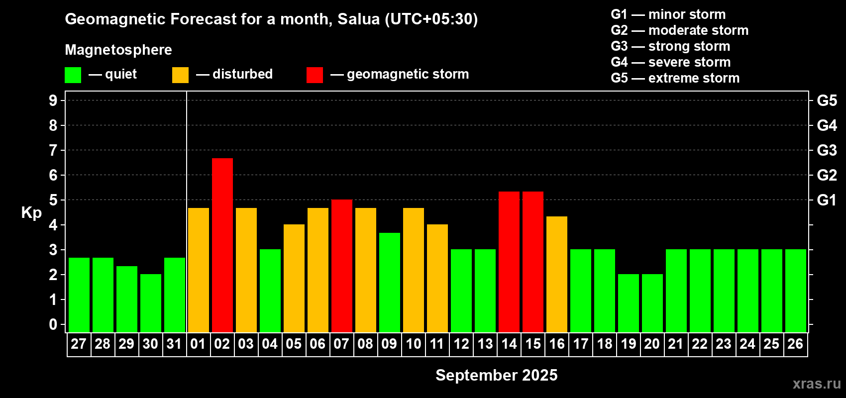 Forecast of the daily maximal value of geomagnetic index Kp for <b>1 month</b> (31 days) <b>from Aug 27, 2025 to Sep 26, 2025</b>