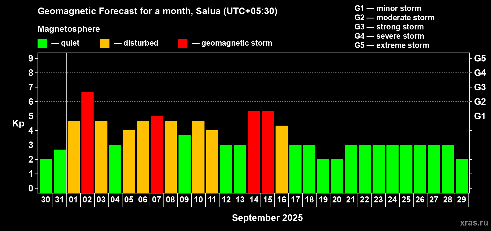 Forecast of the daily maximal value of geomagnetic index Kp for <b>1 month</b> (31 days) <b>from Aug 30, 2025 to Sep 29, 2025</b>