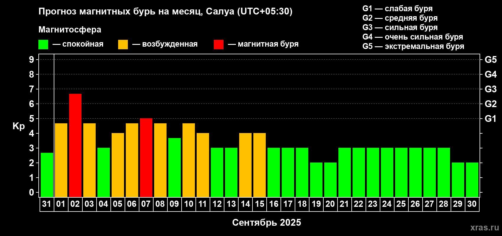 Прогноз максимального суточного геомагнитного индекса Kp на <b>1 месяц</b> (31 день) <b>с 31 августа по 30 сентября 2025 г</b>