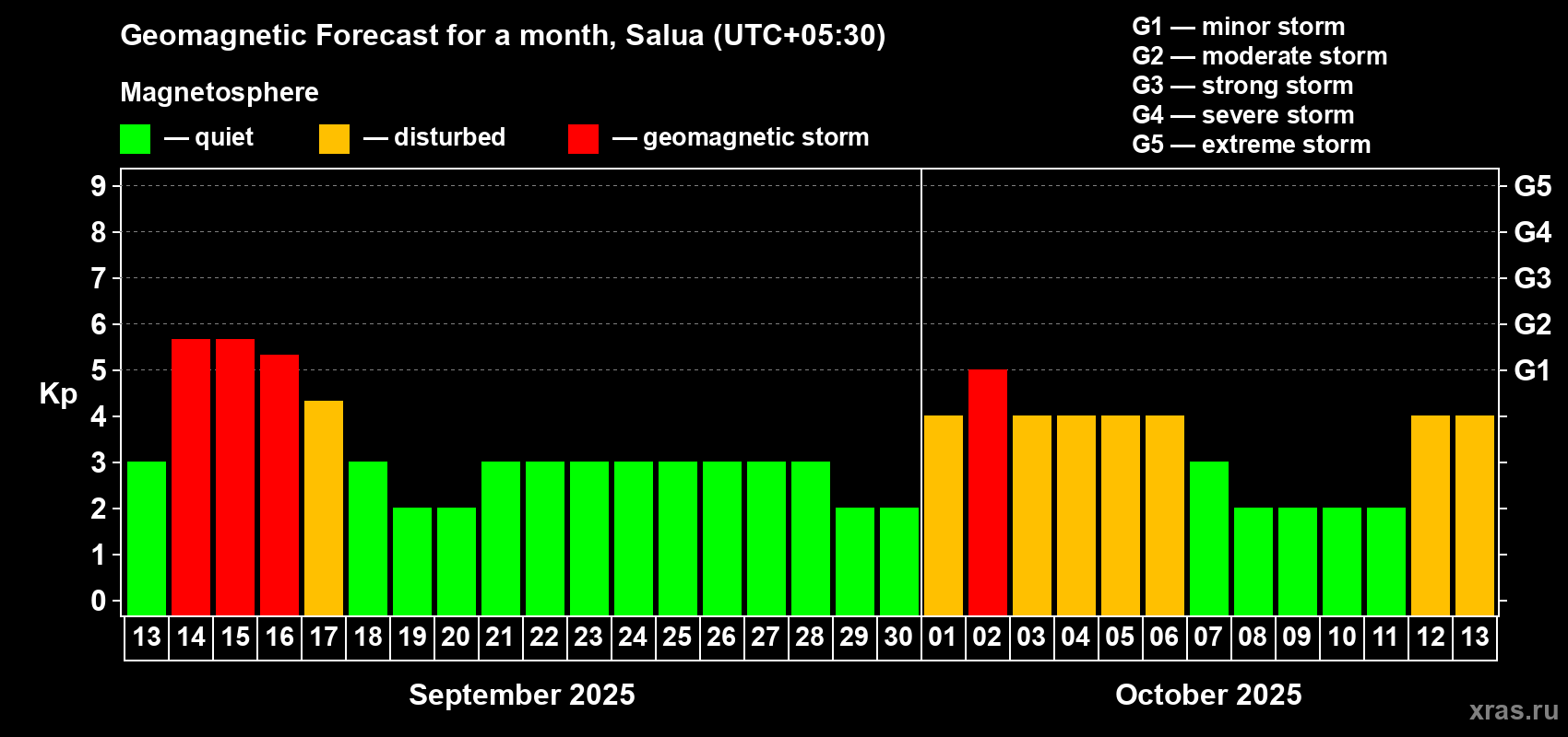 Forecast of the daily maximal value of geomagnetic index Kp for <b>1 month</b> (31 days) <b>from Sep 13, 2025 to Oct 13, 2025</b>