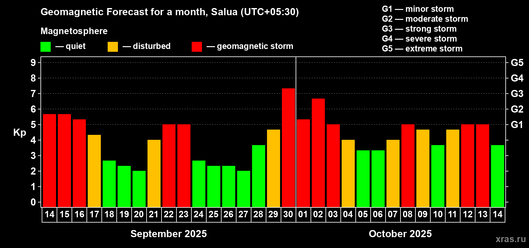 Forecast of the daily maximal value of geomagnetic index Kp for <b>1 month</b> (31 days) <b>from Sep 14, 2025 to Oct 14, 2025</b>