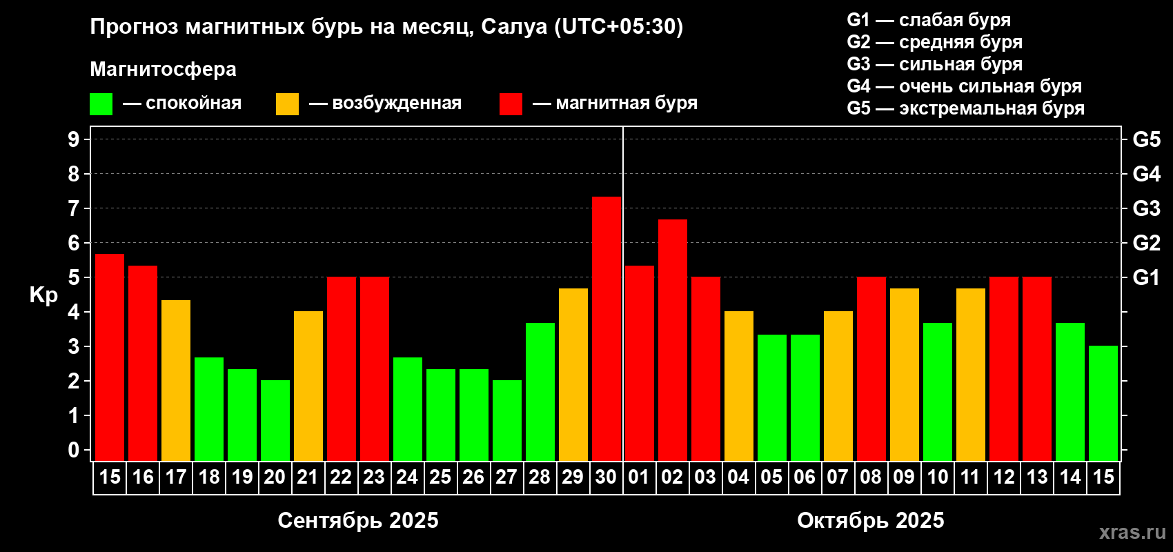 Прогноз максимального суточного геомагнитного индекса Kp на <b>1 месяц</b> (31 день) <b>с 15 сентября по 15 октября 2025 г</b>