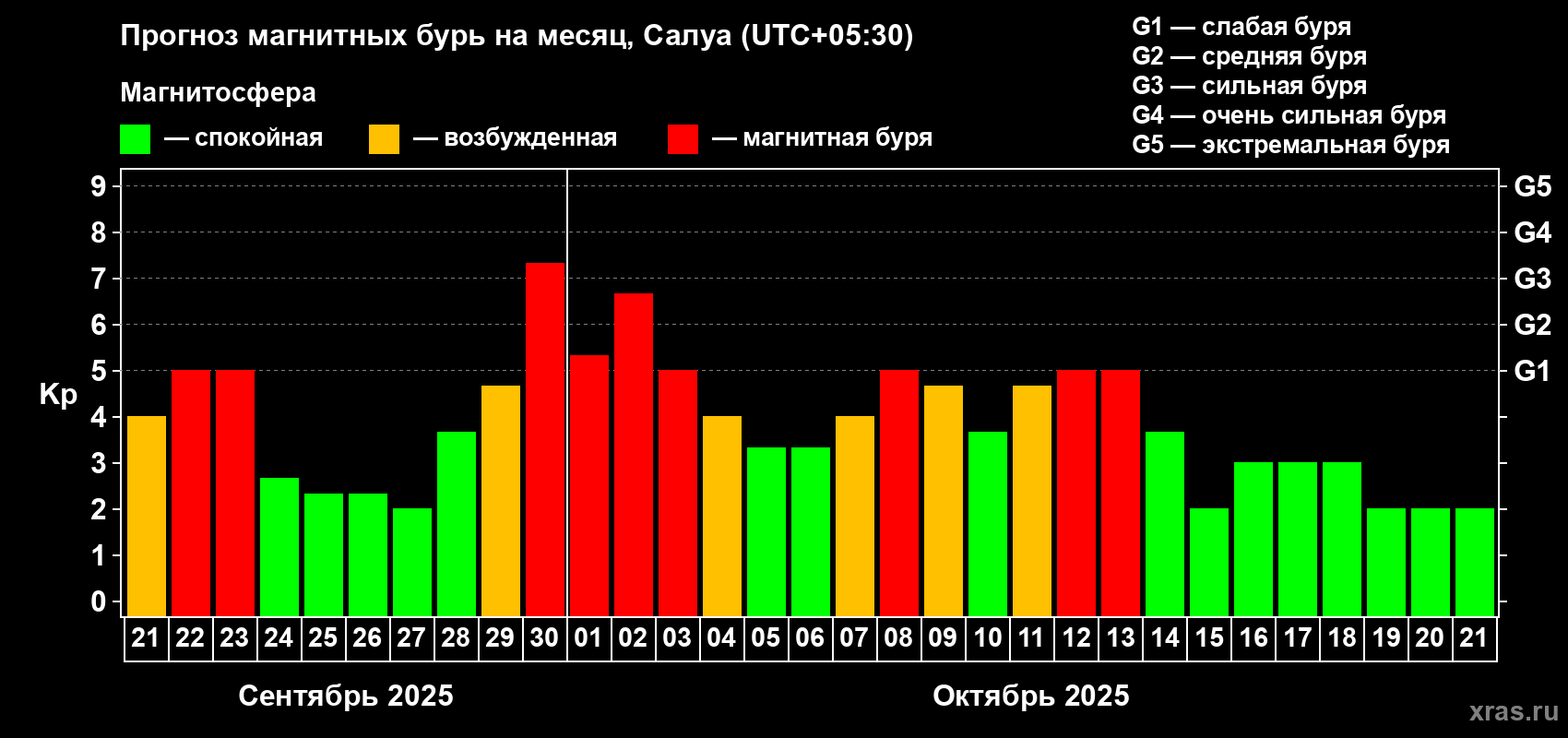 Прогноз максимального суточного геомагнитного индекса Kp на <b>1 месяц</b> (31 день) <b>с 21 сентября по 21 октября 2025 г</b>