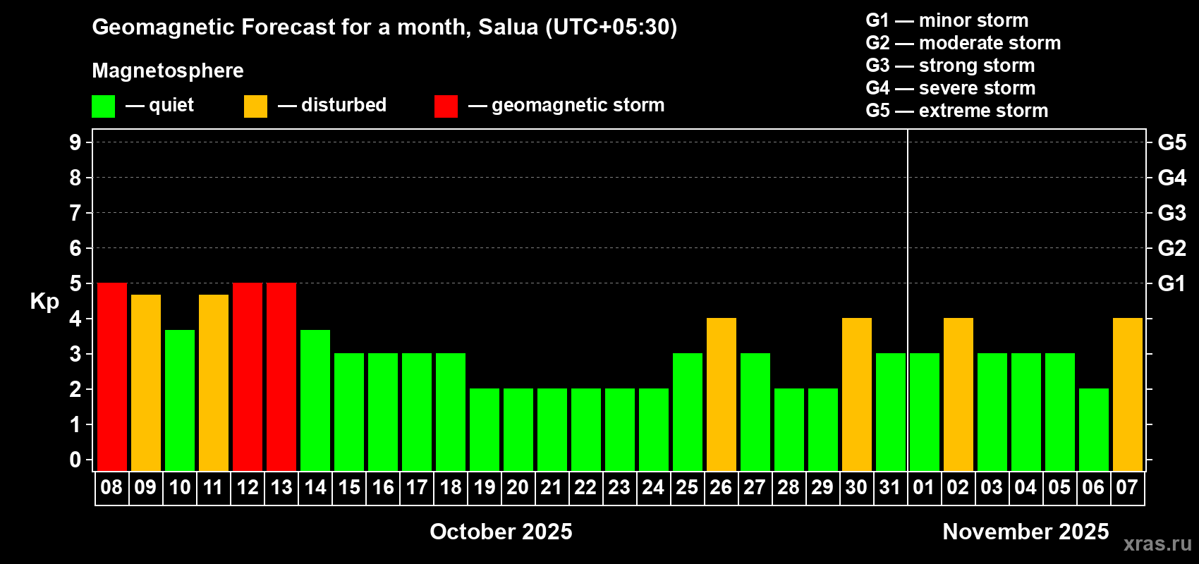 Forecast of the daily maximal value of geomagnetic index Kp for <b>1 month</b> (31 days) <b>from Oct 08, 2025 to Nov 07, 2025</b>