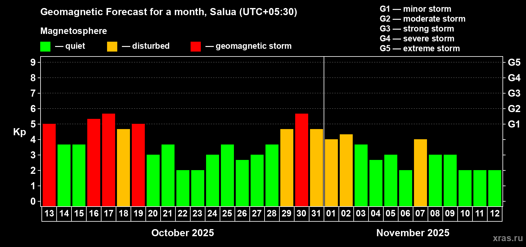 Forecast of the daily maximal value of geomagnetic index Kp for <b>1 month</b> (31 days) <b>from Oct 13, 2025 to Nov 12, 2025</b>