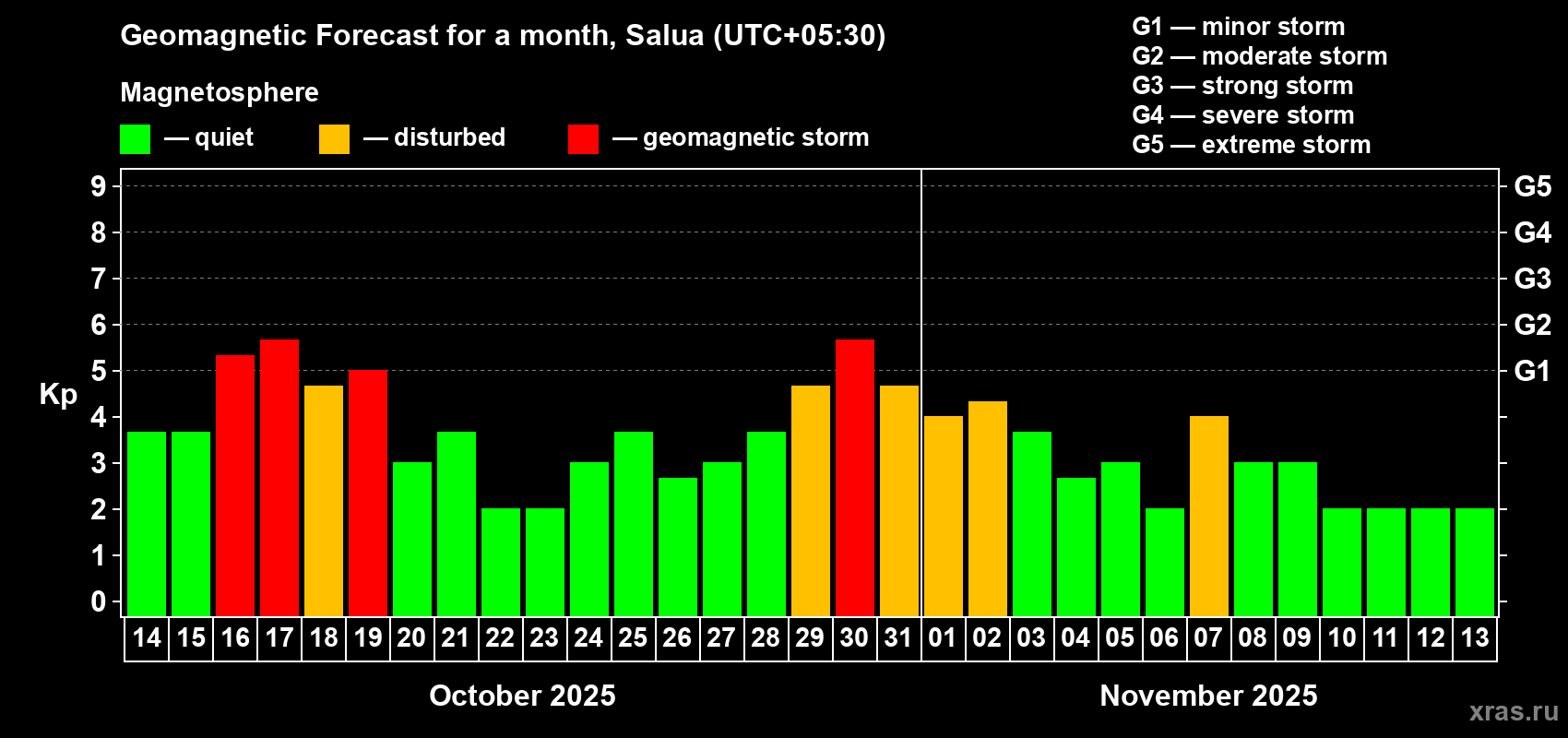 Forecast of the daily maximal value of geomagnetic index Kp for <b>1 month</b> (31 days) <b>from Oct 14, 2025 to Nov 13, 2025</b>