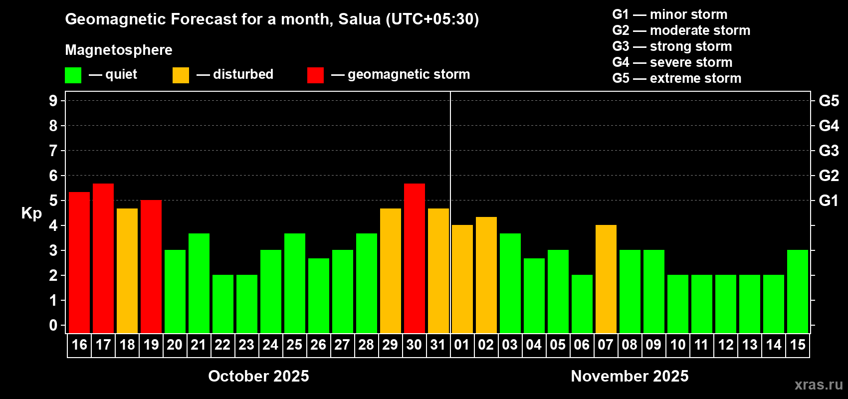 Forecast of the daily maximal value of geomagnetic index Kp for <b>1 month</b> (31 days) <b>from Oct 16, 2025 to Nov 15, 2025</b>