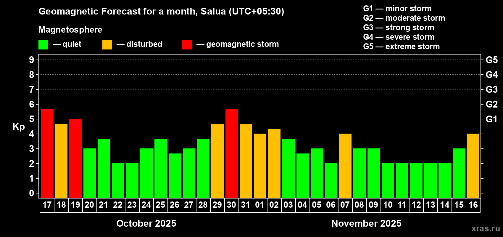 Forecast of the daily maximal value of geomagnetic index Kp for <b>1 month</b> (31 days) <b>from Oct 17, 2025 to Nov 16, 2025</b>