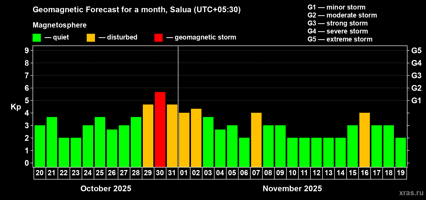Forecast of the daily maximal value of geomagnetic index Kp for <b>1 month</b> (31 days) <b>from Oct 20, 2025 to Nov 19, 2025</b>