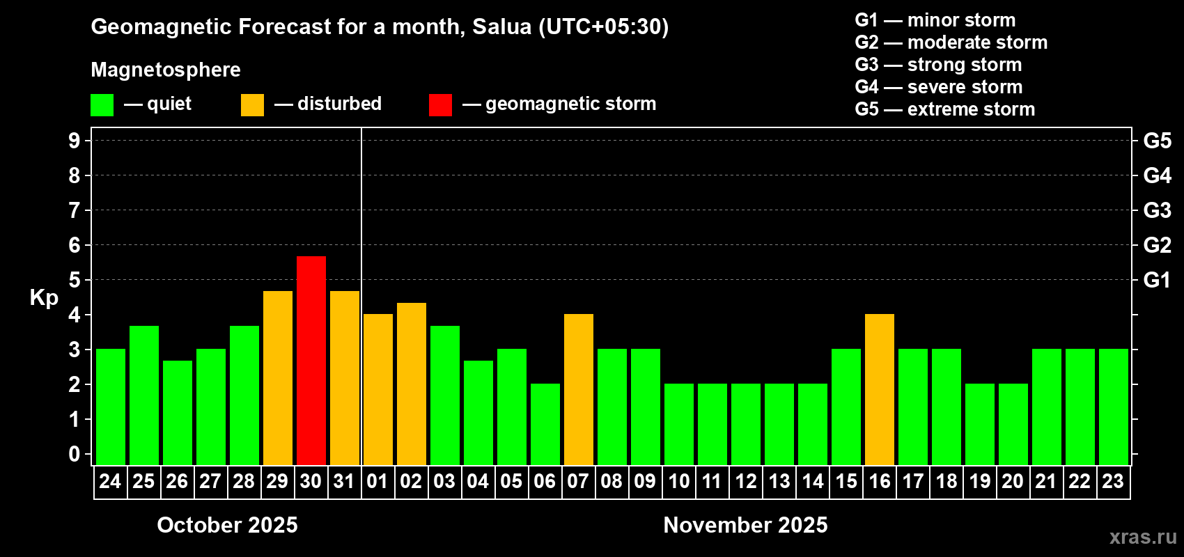 Forecast of the daily maximal value of geomagnetic index Kp for <b>1 month</b> (31 days) <b>from Oct 24, 2025 to Nov 23, 2025</b>