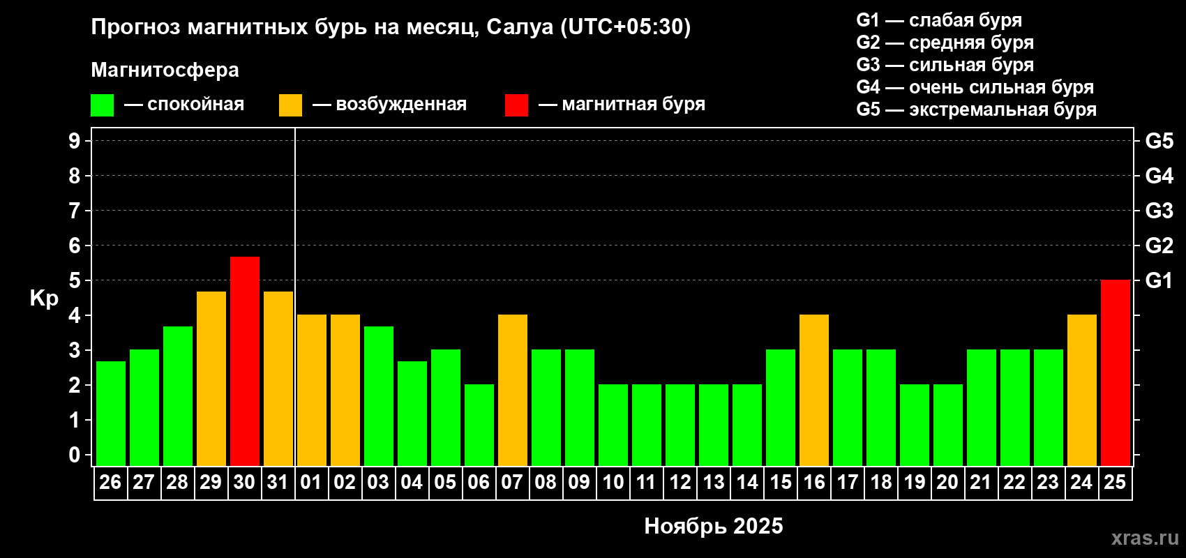 Прогноз максимального суточного геомагнитного индекса Kp на <b>1 месяц</b> (31 день) <b>с 26 октября по 25 ноября 2025 г</b>