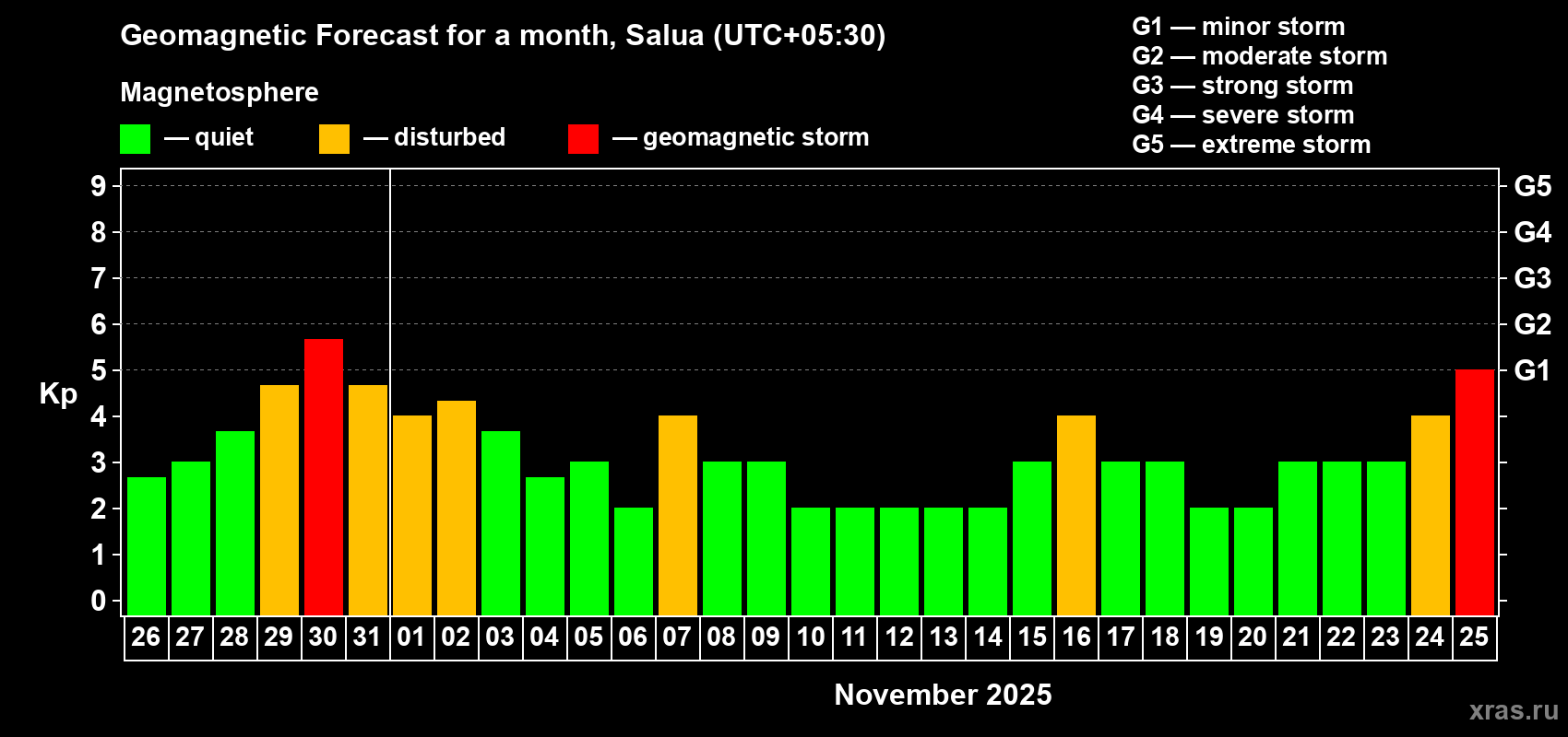 Forecast of the daily maximal value of geomagnetic index Kp for <b>1 month</b> (31 days) <b>from Oct 26, 2025 to Nov 25, 2025</b>