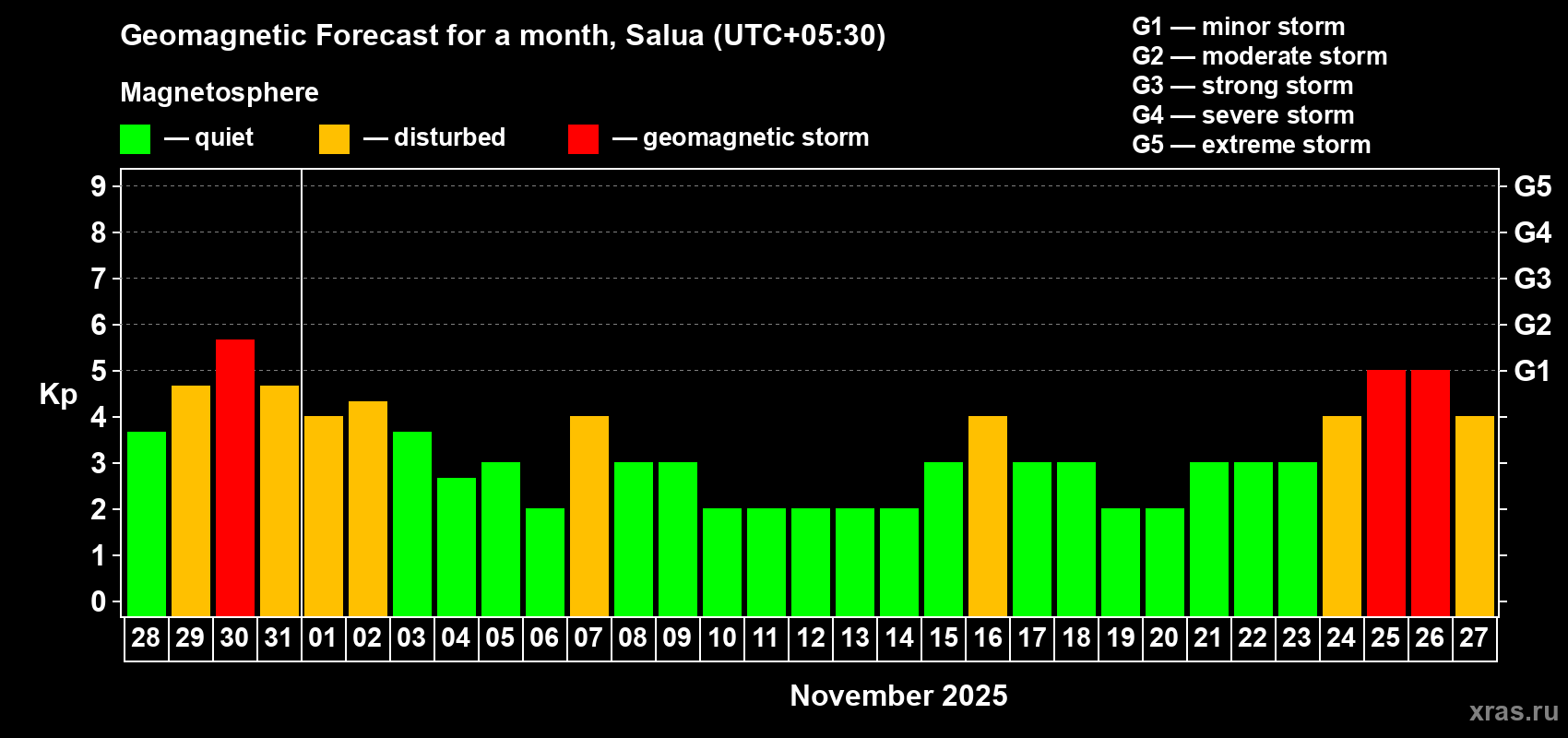 Forecast of the daily maximal value of geomagnetic index Kp for <b>1 month</b> (31 days) <b>from Oct 28, 2025 to Nov 27, 2025</b>