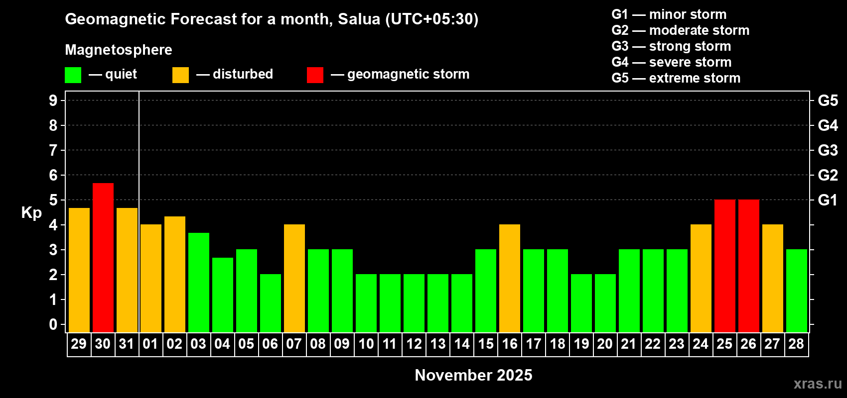 Forecast of the daily maximal value of geomagnetic index Kp for <b>1 month</b> (31 days) <b>from Oct 29, 2025 to Nov 28, 2025</b>