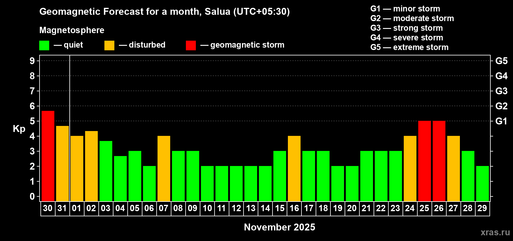 Forecast of the daily maximal value of geomagnetic index Kp for <b>1 month</b> (31 days) <b>from Oct 30, 2025 to Nov 29, 2025</b>