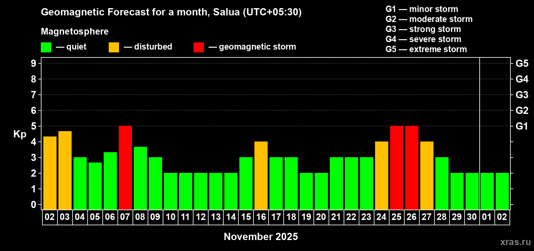 Forecast of the daily maximal value of geomagnetic index Kp for <b>1 month</b> (31 days) <b>from Nov 02, 2025 to Dec 02, 2025</b>