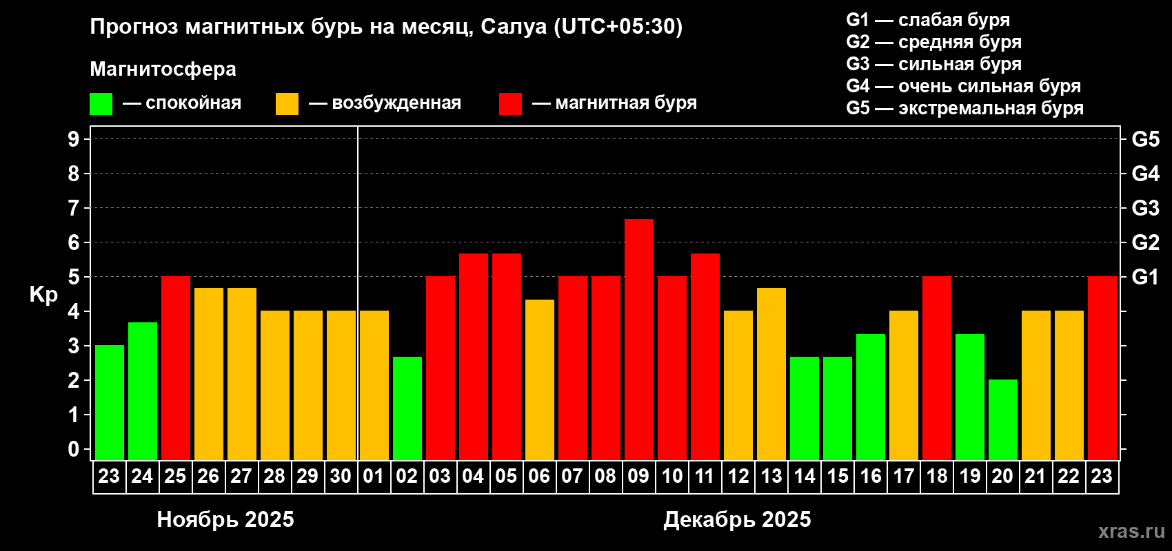 Прогноз максимального суточного геомагнитного индекса Kp на <b>1 месяц</b> (31 день) <b>с 23 ноября по 23 декабря 2025 г</b>