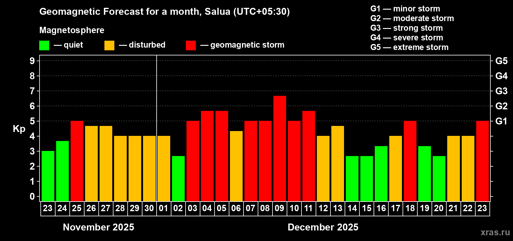 Forecast of the daily maximal value of geomagnetic index Kp for <b>1 month</b> (31 days) <b>from Nov 23, 2025 to Dec 23, 2025</b>