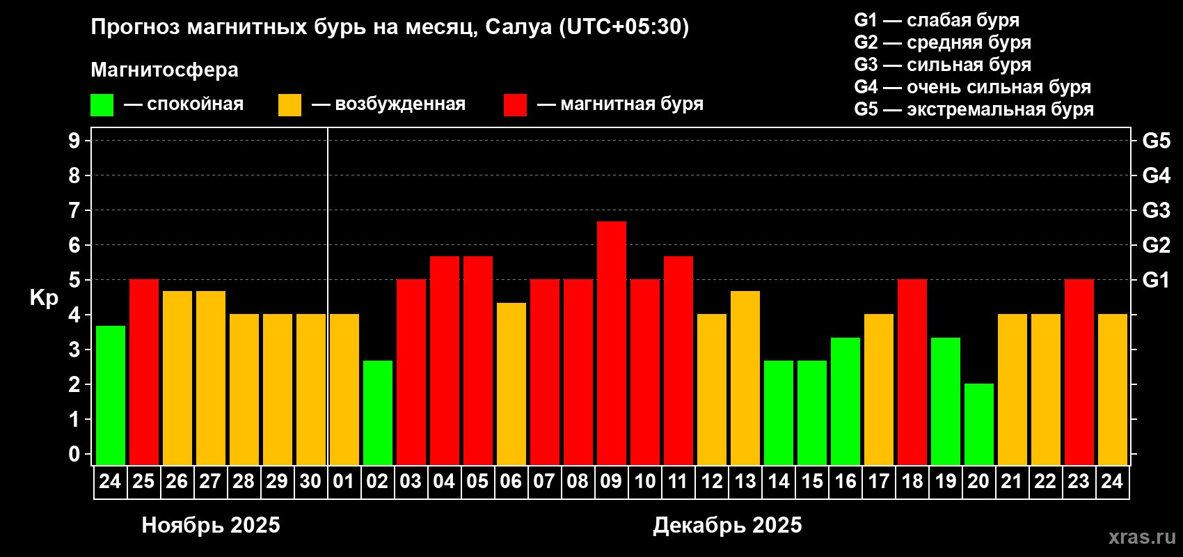 Прогноз максимального суточного геомагнитного индекса Kp на <b>1 месяц</b> (31 день) <b>с 24 ноября по 24 декабря 2025 г</b>