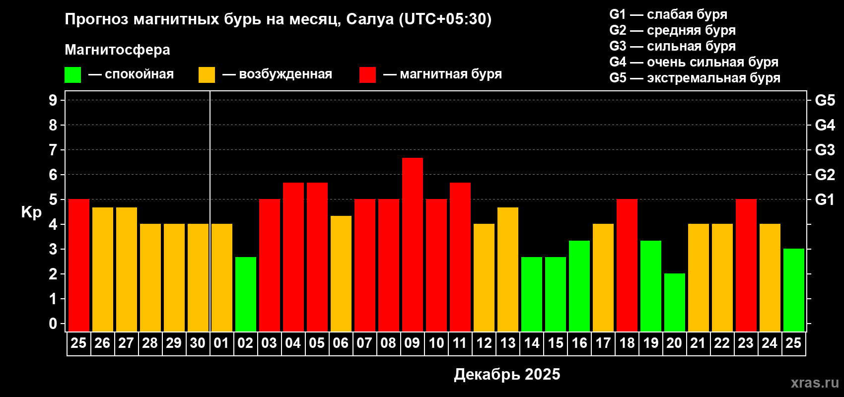 Прогноз максимального суточного геомагнитного индекса Kp на <b>1 месяц</b> (31 день) <b>с 25 ноября по 25 декабря 2025 г</b>