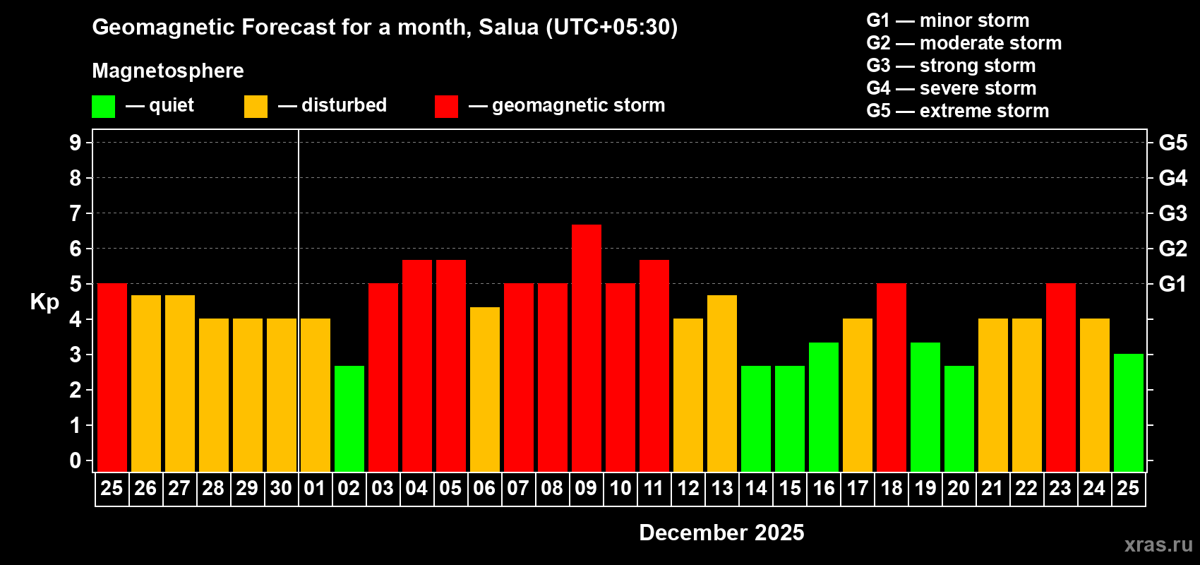 Forecast of the daily maximal value of geomagnetic index&nbsp;Kp for <b>1 month</b> (31 days) <b>from Nov 25, 2025 to Dec 25, 2025</b>