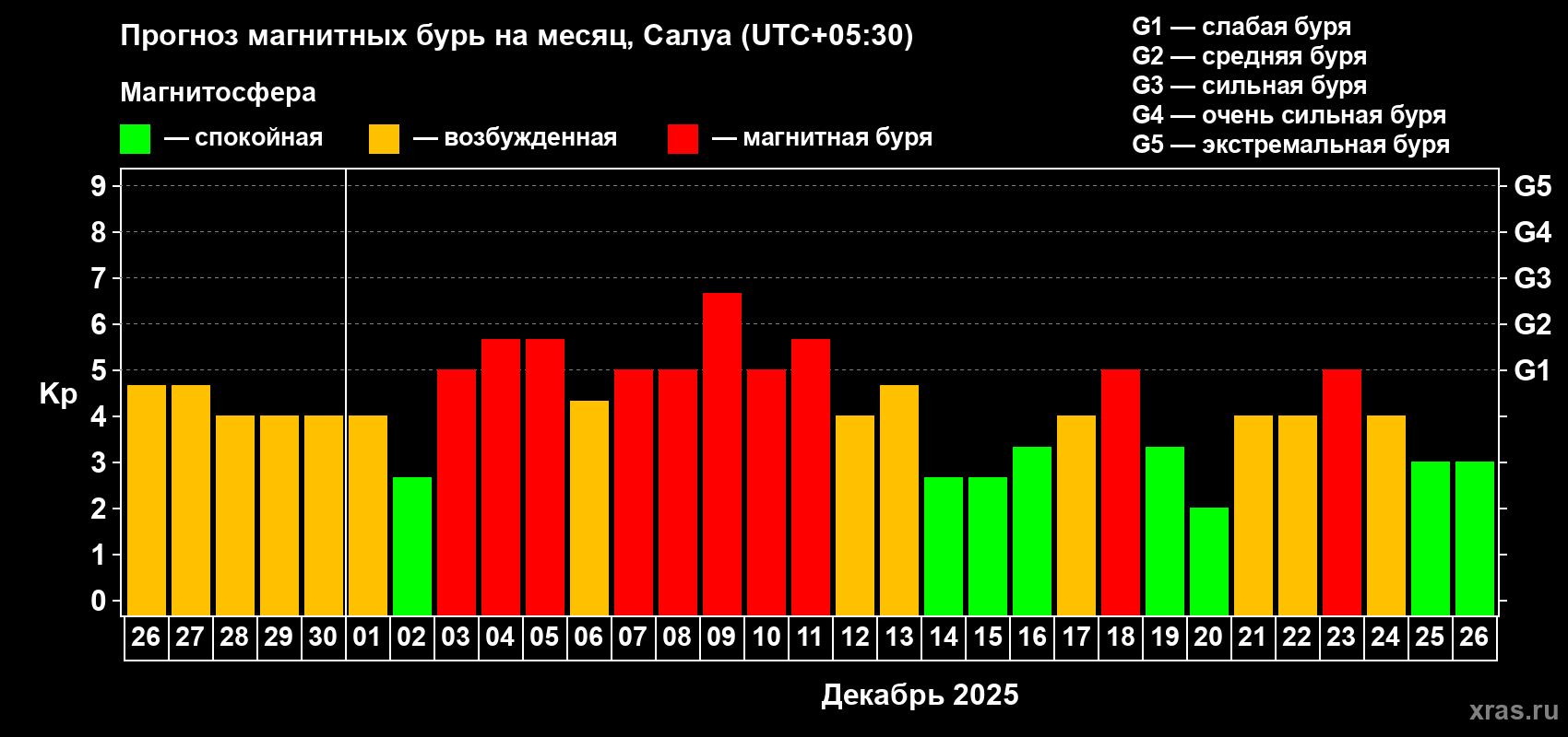 Прогноз максимального суточного геомагнитного индекса Kp на <b>1 месяц</b> (31 день) <b>с 26 ноября по 26 декабря 2025 г</b>
