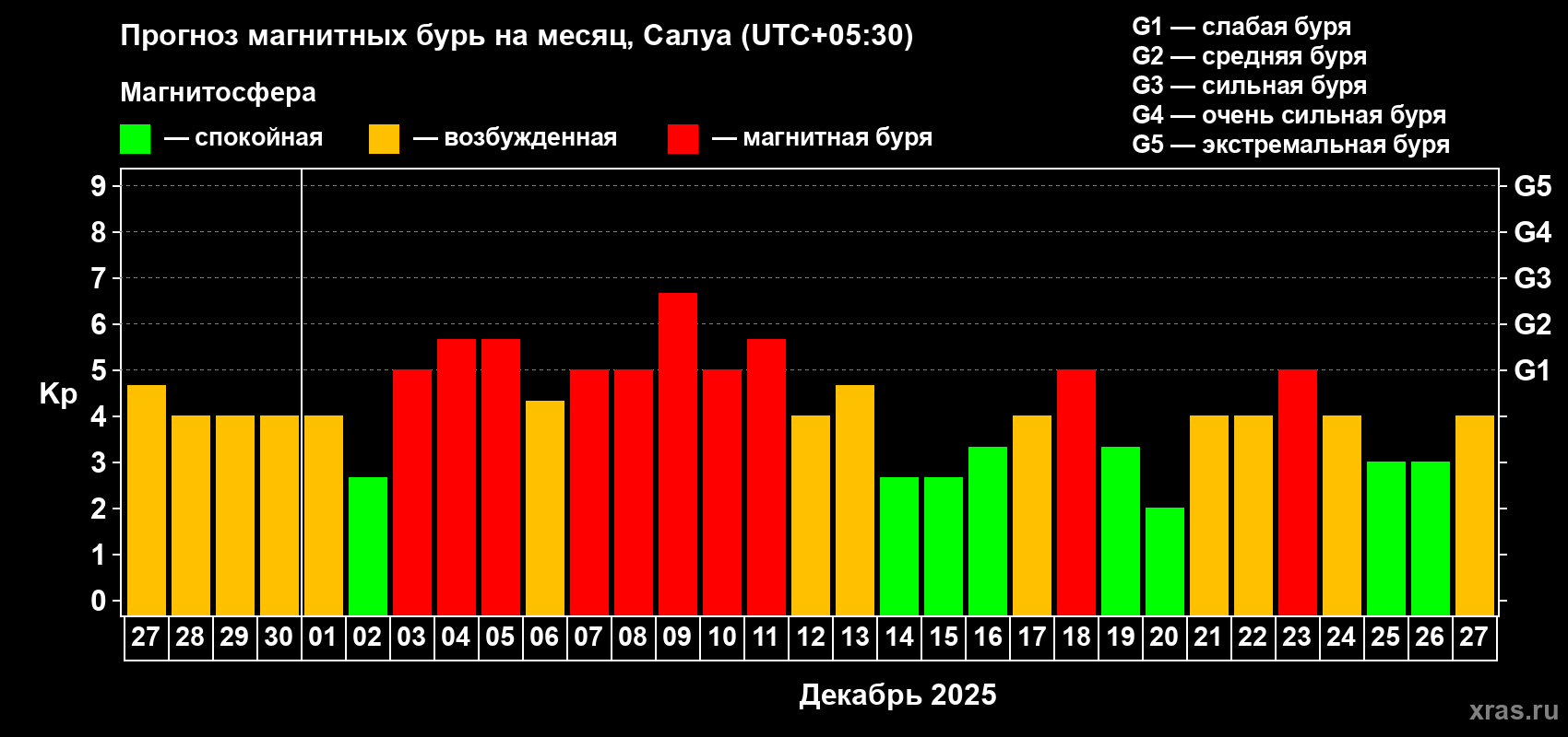 Прогноз максимального суточного геомагнитного индекса Kp на <b>1 месяц</b> (31 день) <b>с 27 ноября по 27 декабря 2025 г</b>