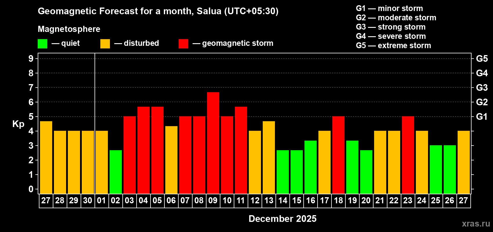 Forecast of the daily maximal value of geomagnetic index Kp for <b>1 month</b> (31 days) <b>from Nov 27, 2025 to Dec 27, 2025</b>
