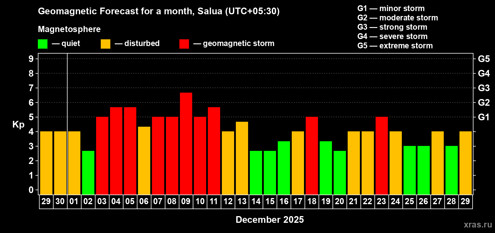 Forecast of the daily maximal value of geomagnetic index Kp for <b>1 month</b> (31 days) <b>from Nov 29, 2025 to Dec 29, 2025</b>