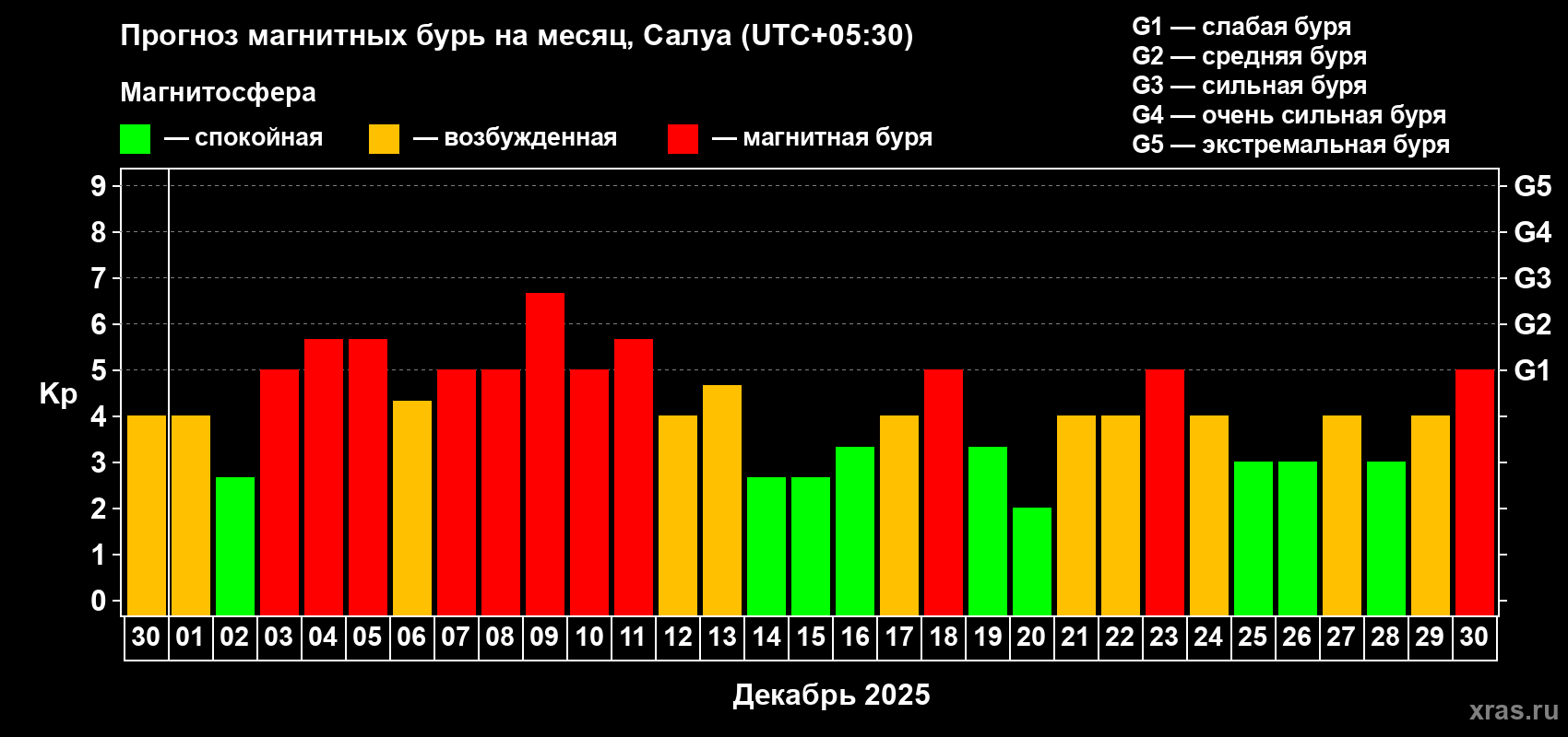 Прогноз максимального суточного геомагнитного индекса Kp на <b>1 месяц</b> (31 день) <b>с 30 ноября по 30 декабря 2025 г</b>