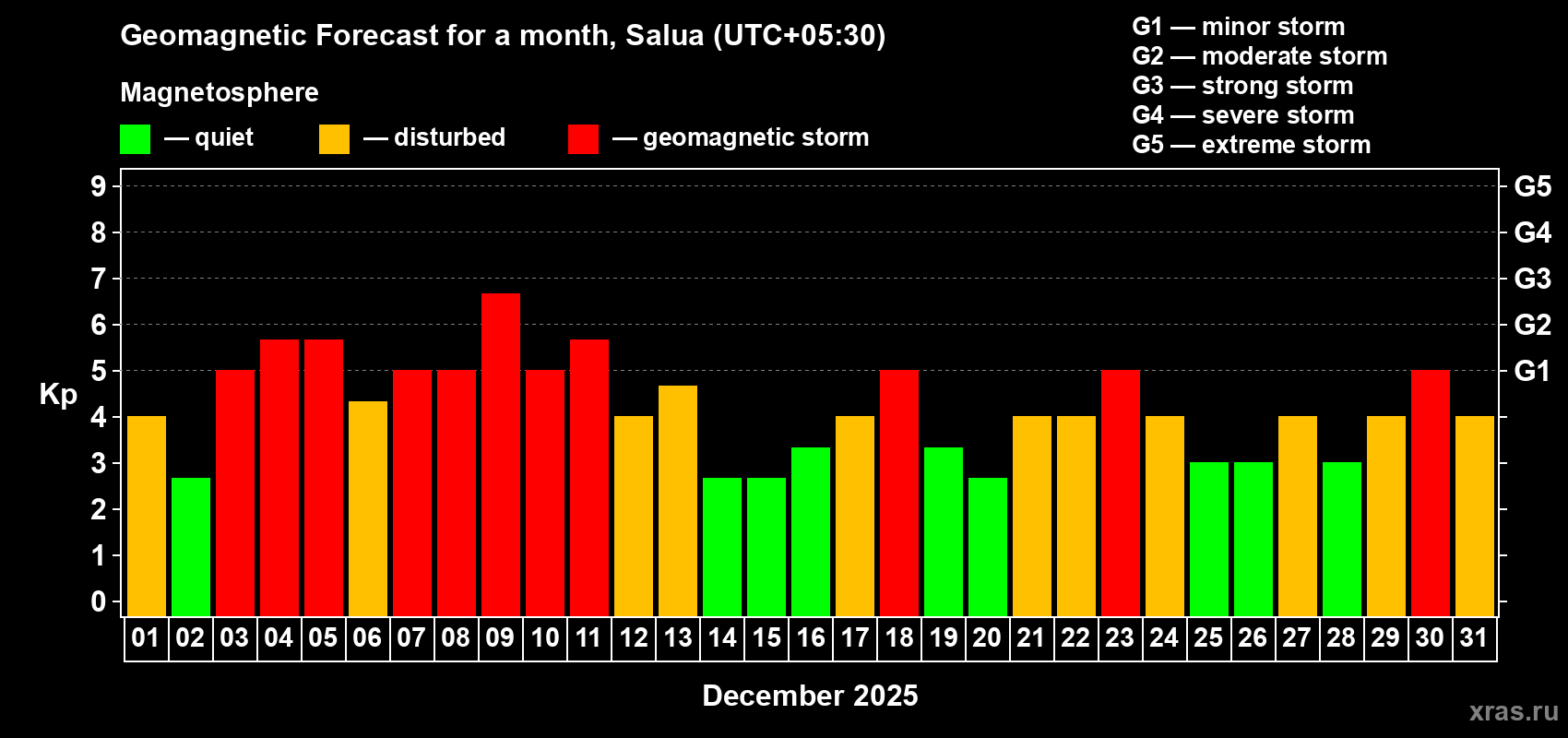 Forecast of the daily maximal value of geomagnetic index Kp for <b>1 month</b> (31 days) <b>from Dec 01, 2025 to Dec 31, 2025</b>