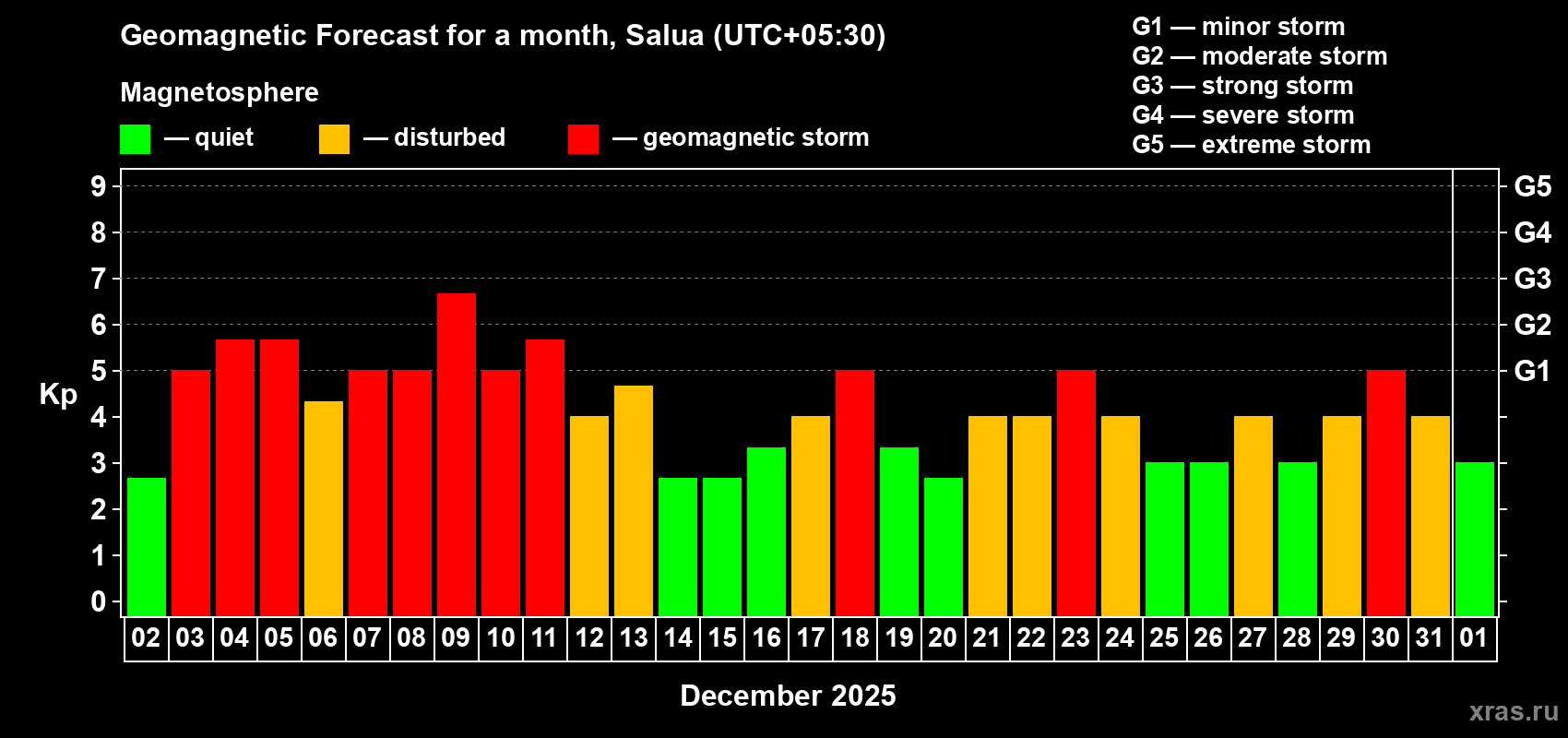Forecast of the daily maximal value of geomagnetic index Kp for <b>1 month</b> (31 days) <b>from Dec 02, 2025 to Jan 01, 2026</b>