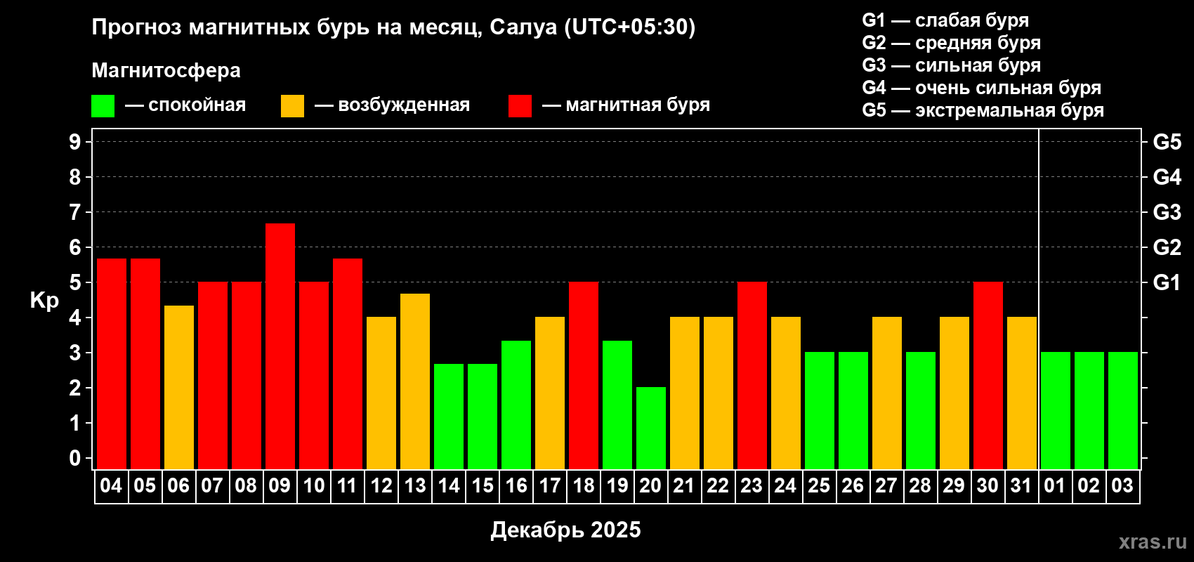 Прогноз максимального суточного геомагнитного индекса Kp на <b>1 месяц</b> (31 день) <b>с 04 декабря 2025 г по 03 января 2026 г</b>