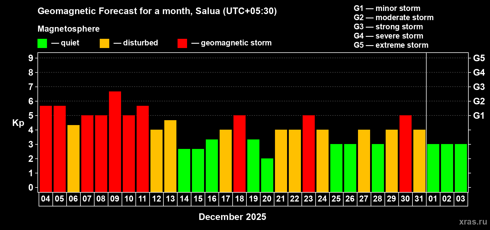 Forecast of the daily maximal value of geomagnetic index Kp for <b>1 month</b> (31 days) <b>from Dec 04, 2025 to Jan 03, 2026</b>