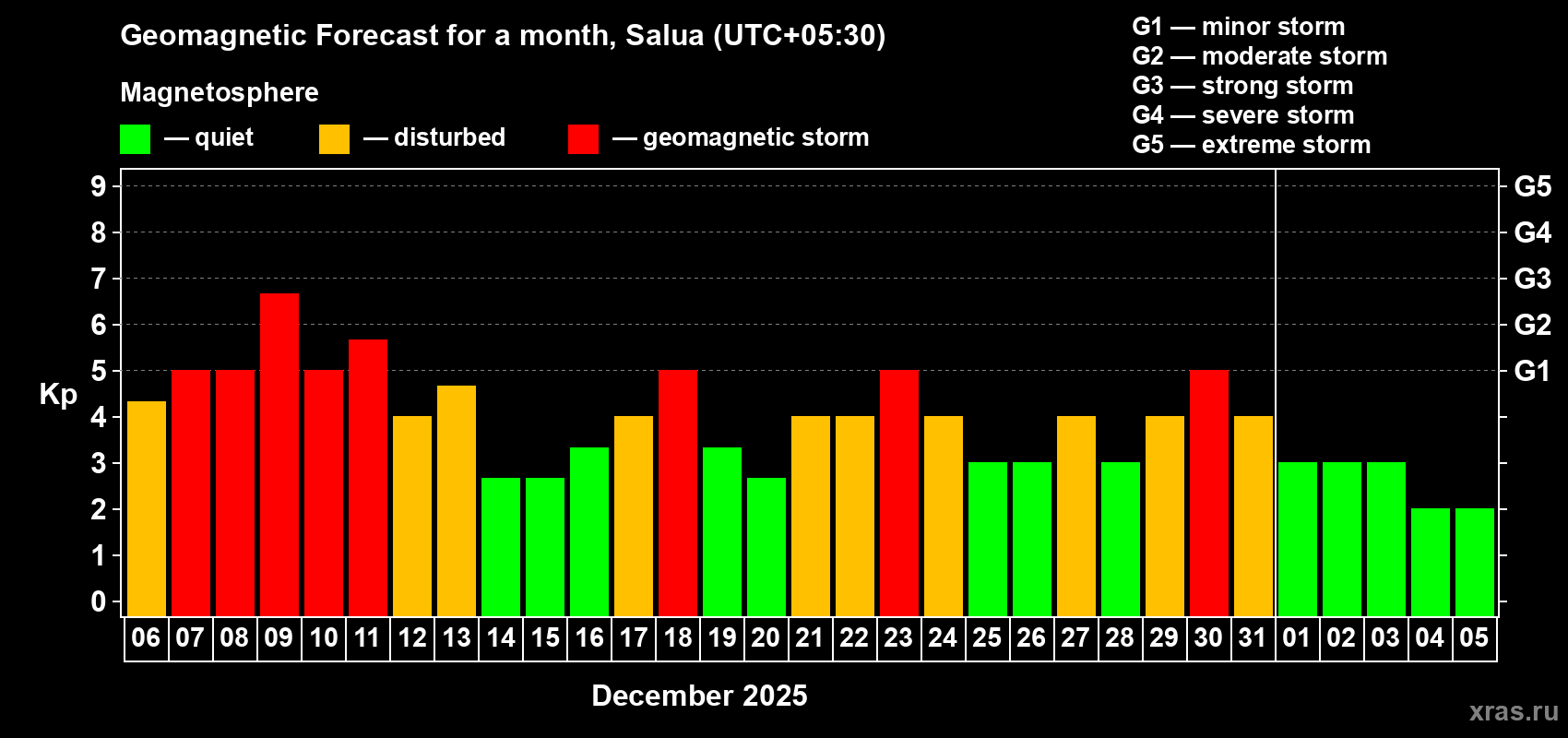 Forecast of the daily maximal value of geomagnetic index Kp for <b>1 month</b> (31 days) <b>from Dec 06, 2025 to Jan 05, 2026</b>