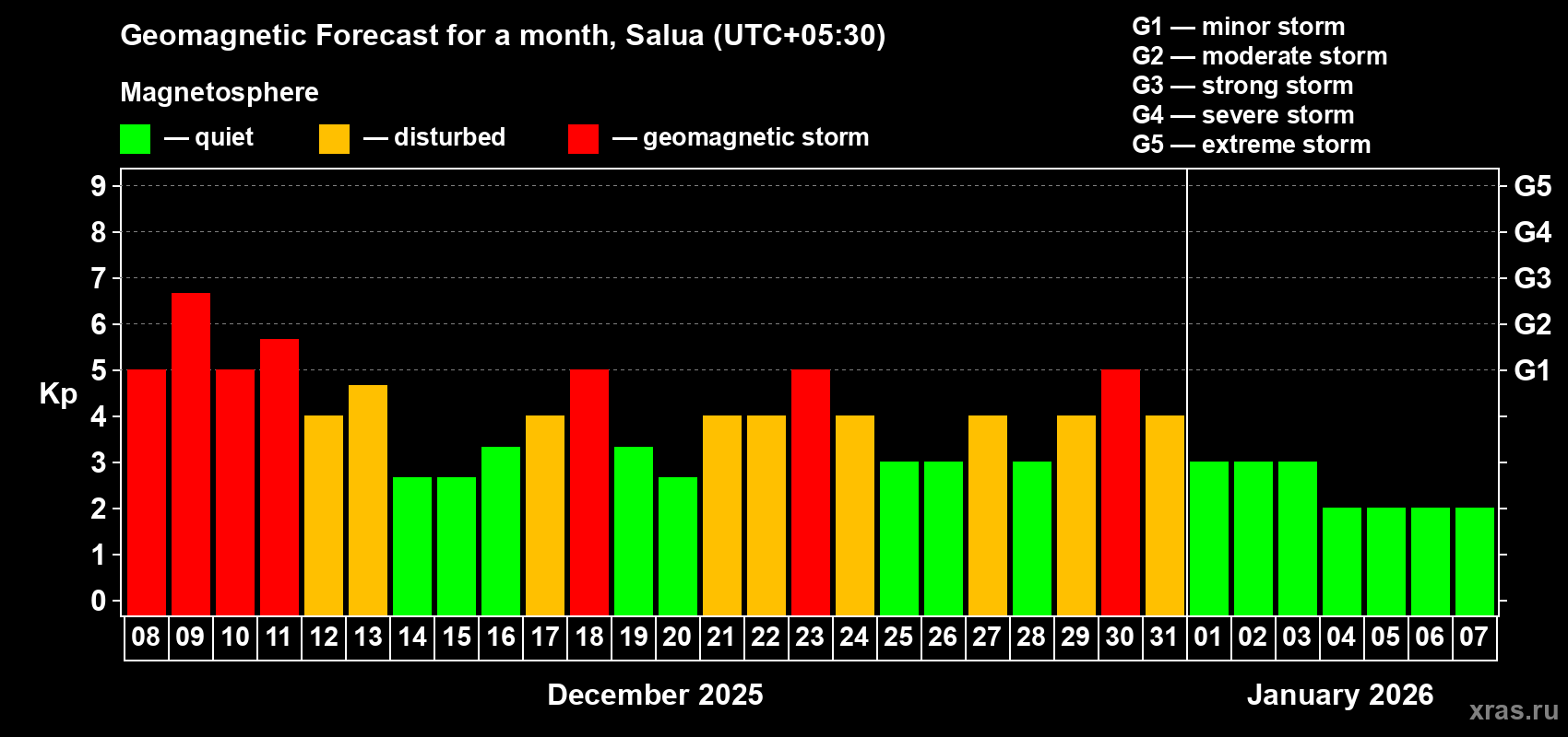 Forecast of the daily maximal value of geomagnetic index Kp for <b>1 month</b> (31 days) <b>from Dec 08, 2025 to Jan 07, 2026</b>