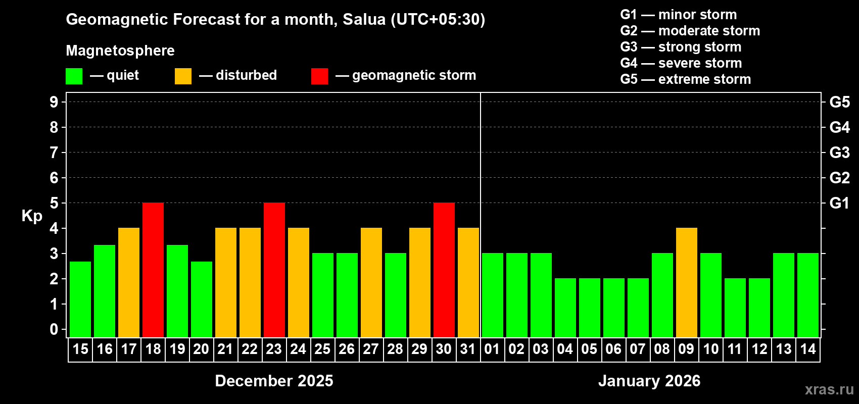 Forecast of the daily maximal value of geomagnetic index Kp for <b>1 month</b> (31 days) <b>from Dec 15, 2025 to Jan 14, 2026</b>