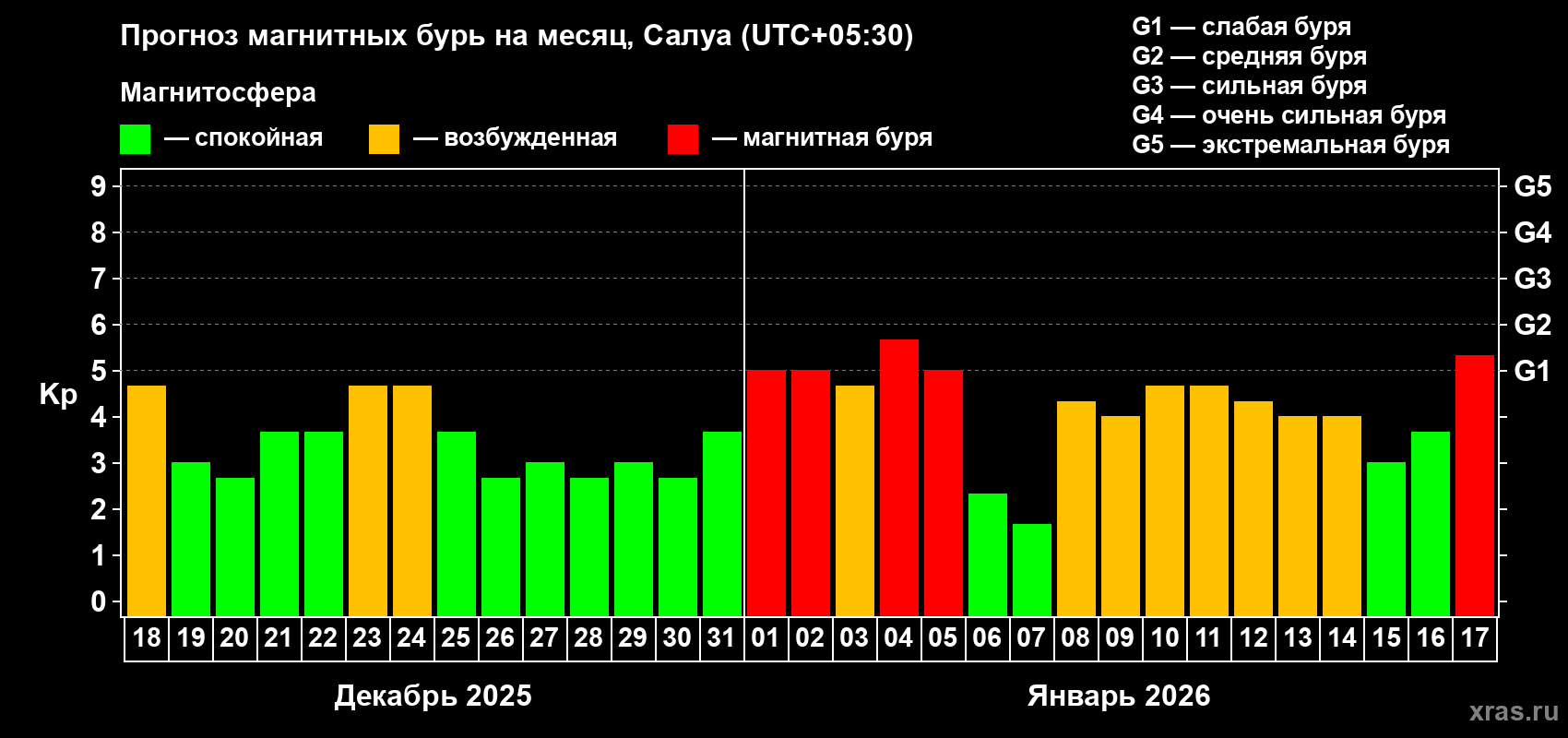 Прогноз максимального суточного геомагнитного индекса Kp на <b>1 месяц</b> (31 день) <b>с 18 декабря 2025 г по 17 января 2026 г</b>