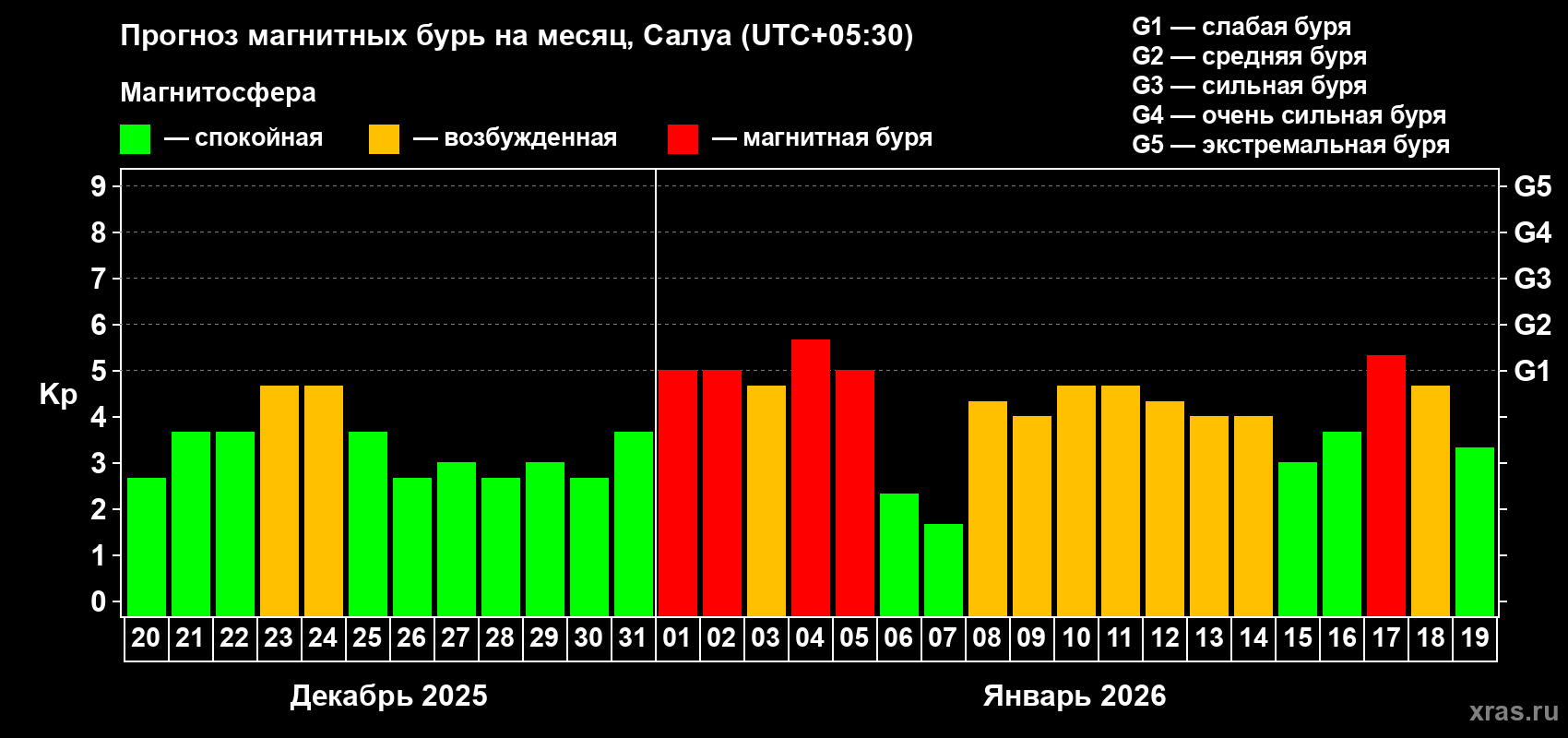 Прогноз максимального суточного геомагнитного индекса&nbsp;Kp на <b>1 месяц</b> (31 день) <b>с 20 декабря 2025 г по 19 января 2026 г</b>
