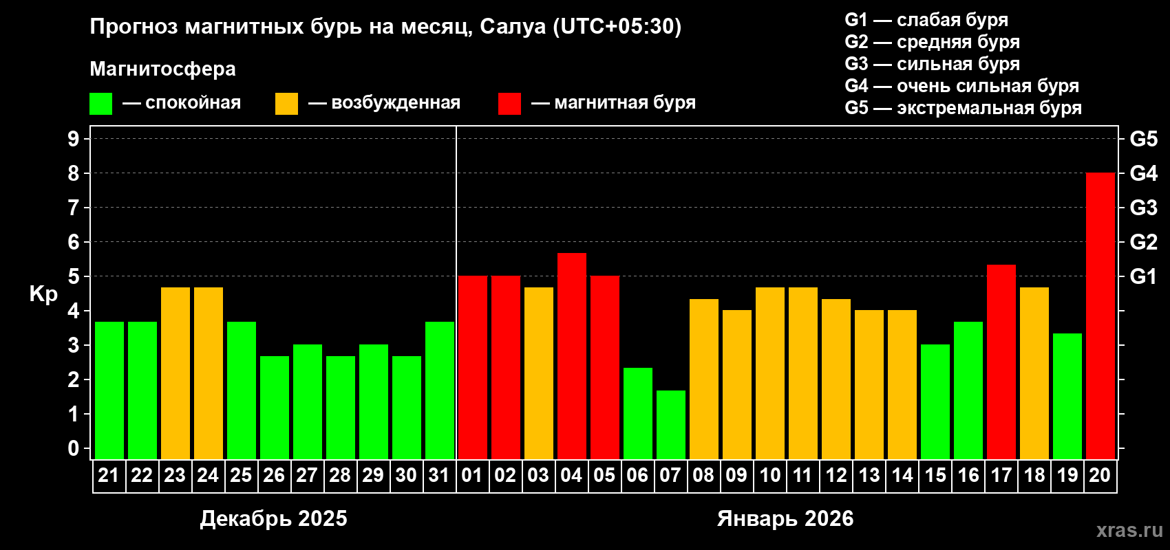 Прогноз максимального суточного геомагнитного индекса Kp на <b>1 месяц</b> (31 день) <b>с 21 декабря 2025 г по 20 января 2026 г</b>