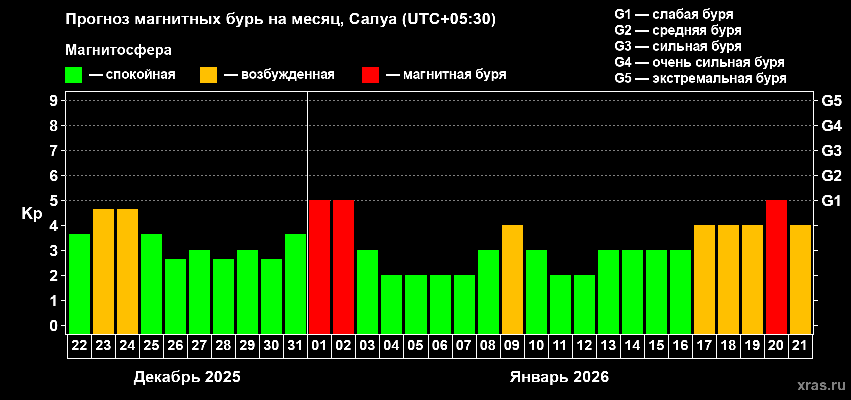 Прогноз максимального суточного геомагнитного индекса&nbsp;Kp на <b>1 месяц</b> (31 день) <b>с 22 декабря 2025 г по 21 января 2026 г</b>