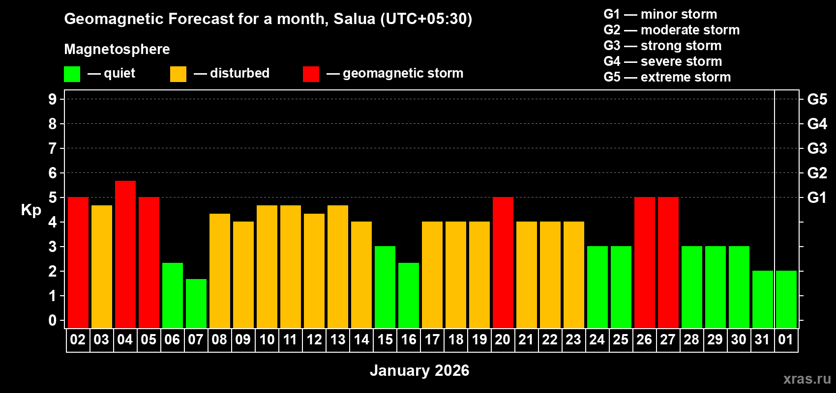 Forecast of the daily maximal value of geomagnetic index Kp for <b>1 month</b> (31 days) <b>from Jan 02, 2026 to Feb 01, 2026</b>
