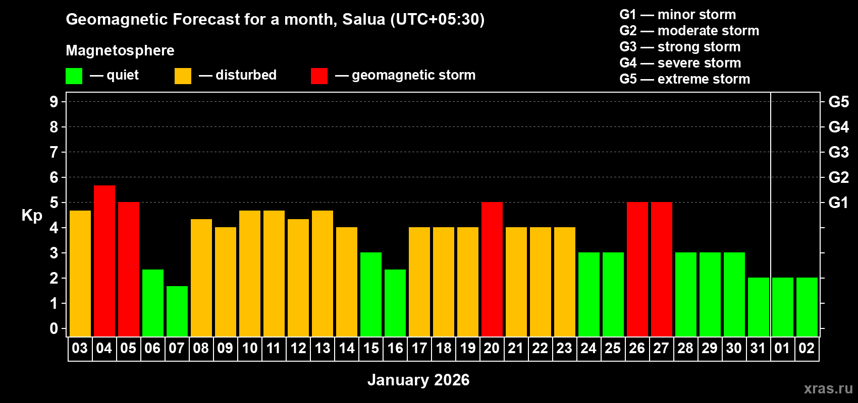 Forecast of the daily maximal value of geomagnetic index&nbsp;Kp for <b>1 month</b> (31 days) <b>from Jan 03, 2026 to Feb 02, 2026</b>