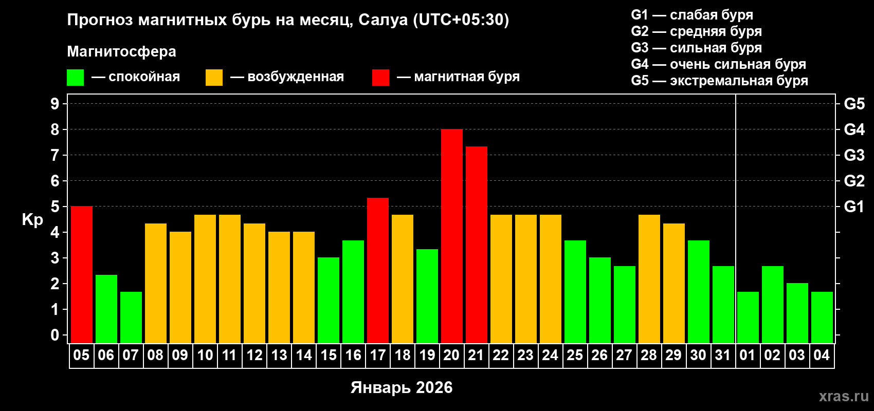 Прогноз максимального суточного геомагнитного индекса&nbsp;Kp на <b>1 месяц</b> (31 день) <b>с 05 января по 04 февраля 2026 г</b>