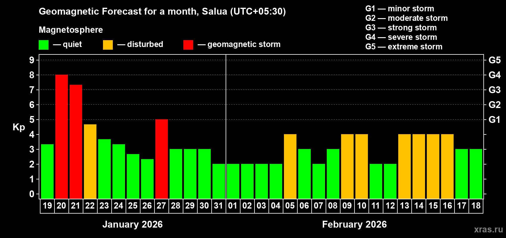 Forecast of the daily maximal value of geomagnetic index Kp for <b>1 month</b> (31 days) <b>from Jan 19, 2026 to Feb 18, 2026</b>