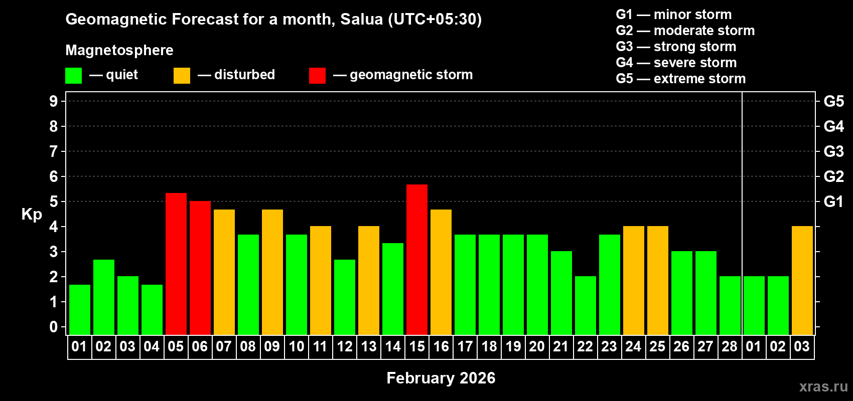 Forecast of the daily maximal value of geomagnetic index&nbsp;Kp for <b>1 month</b> (31 days) <b>from Feb 01, 2026 to Mar 03, 2026</b>