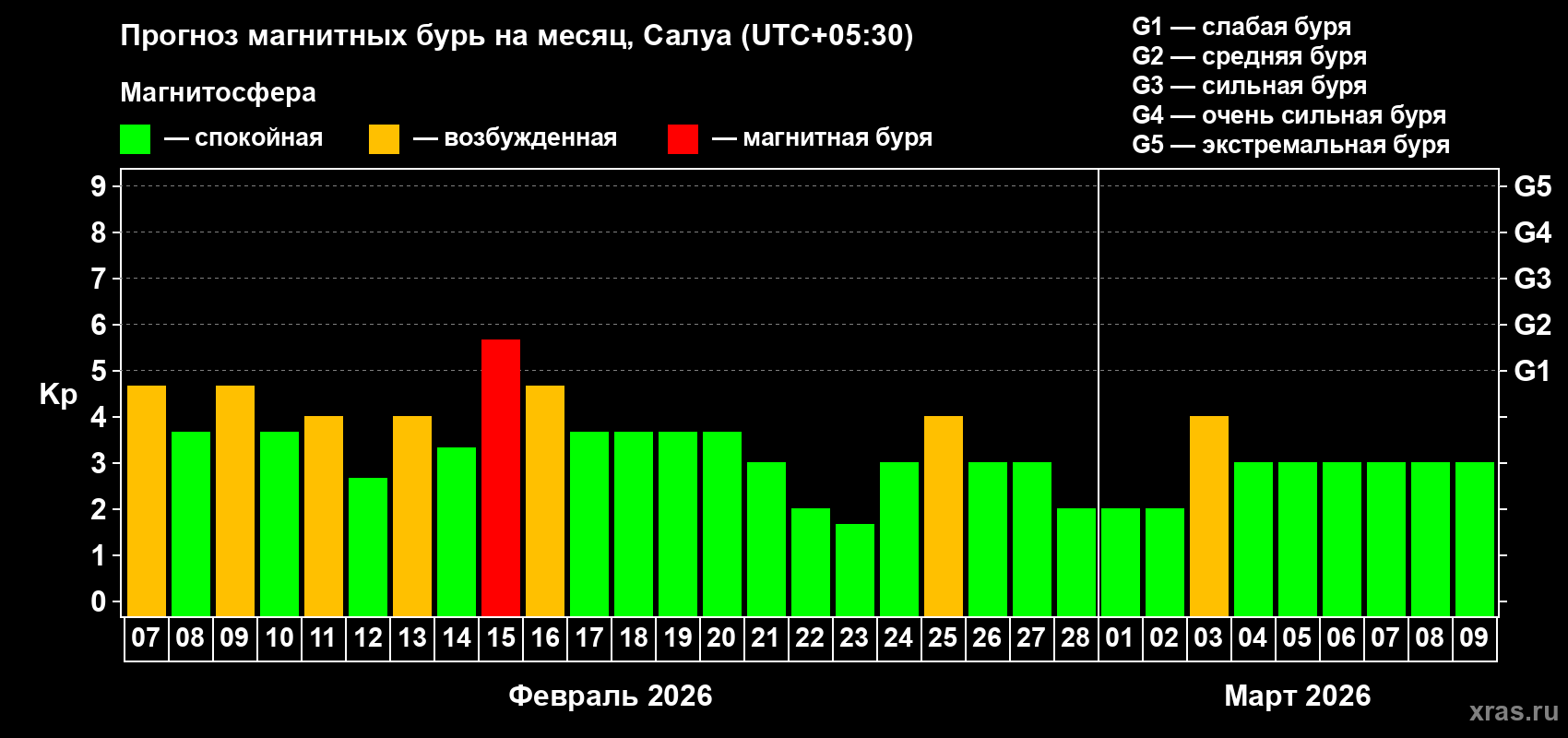 Прогноз максимального суточного геомагнитного индекса Kp на <b>1 месяц</b> (31 день) <b>с 07 февраля по 09 марта 2026 г</b>