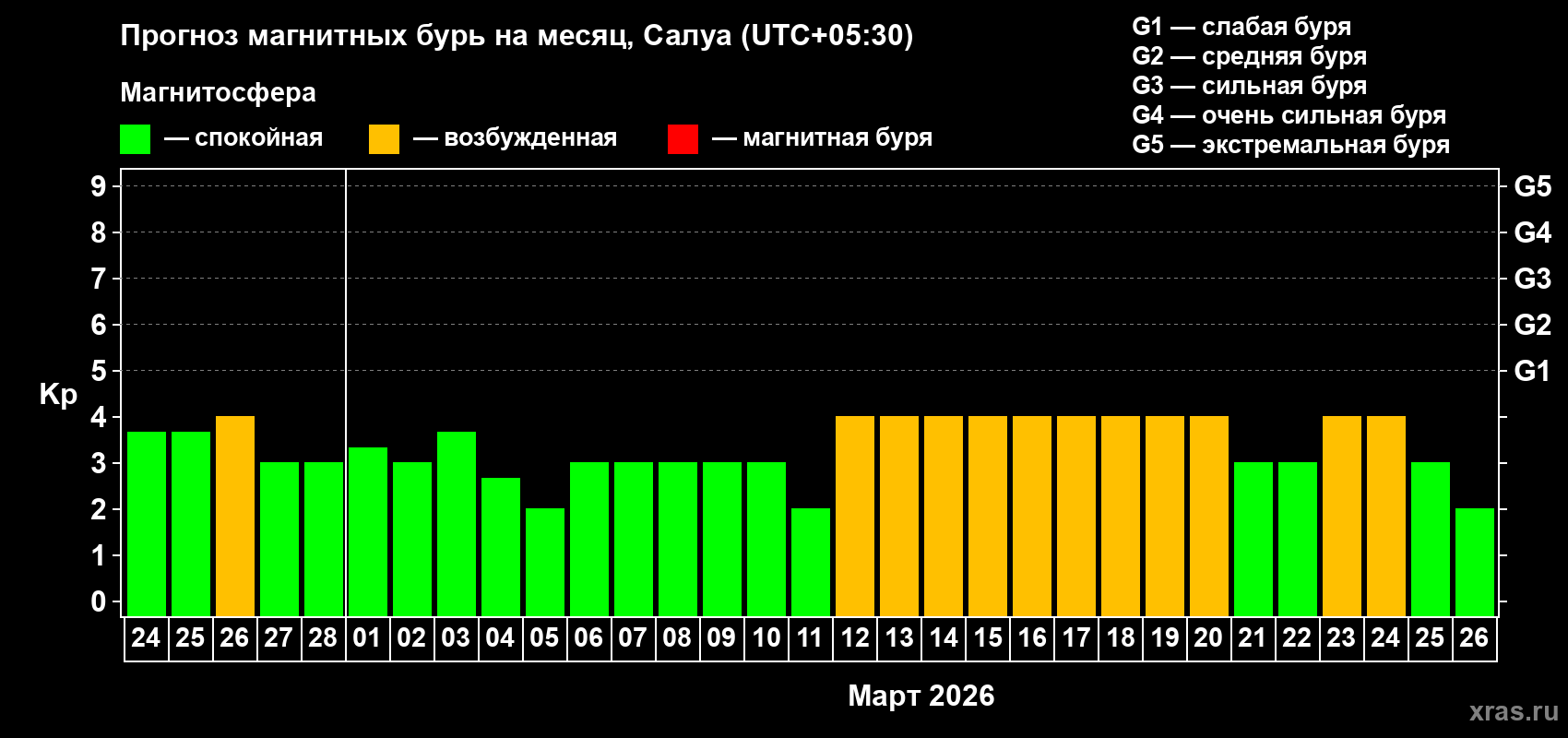 Прогноз максимального суточного геомагнитного индекса Kp на <b>1 месяц</b> (31 день) <b>с 24 февраля по 26 марта 2026 г</b>